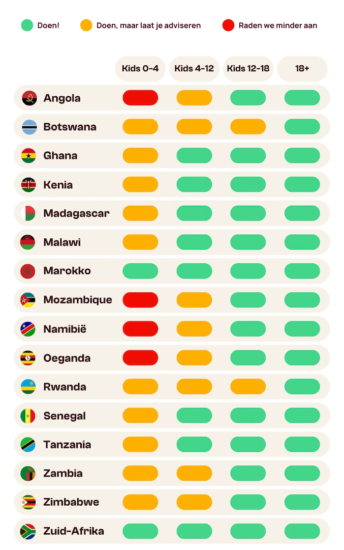 Een grafiek toont de vaccinatieaanbevelingen voor kinderen en volwassenen in 15 Afrikaanse landen aan de hand van gekleurde stippen: groen (aanbevolen), geel (aanbevolen met advies), rood (niet aanbevolen). De landen en leeftijdsgroepen worden vermeld.