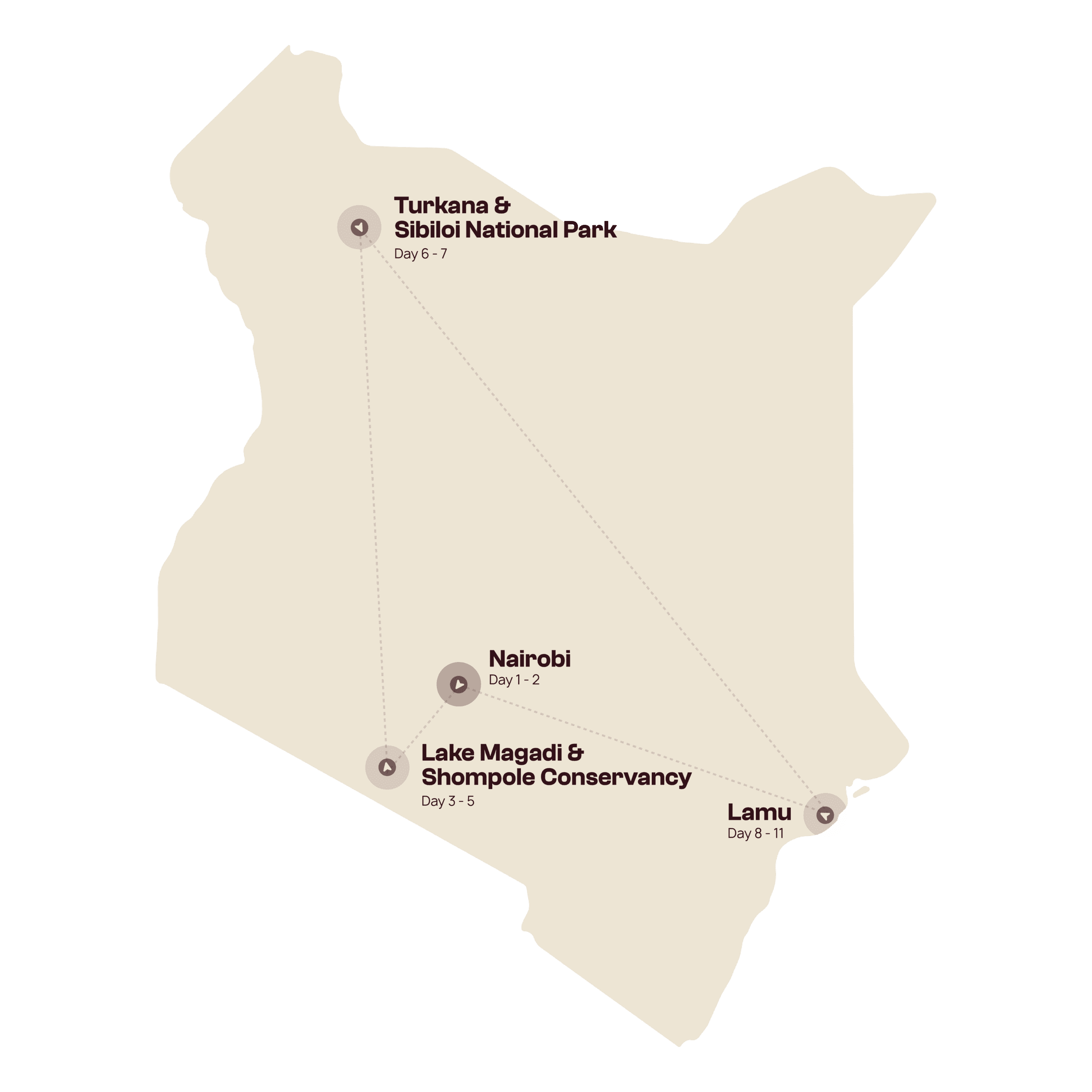 Een vereenvoudigde kaart van Kenia toont vier reislocaties: Nairobi, Lake Magadi & Shompole Conservancy, Turkana & Sibiloi National Park, en Lamu, elk gemarkeerd met de dagen die je op elke bestemming hebt doorgebracht. Stippellijnen verbinden de punten.