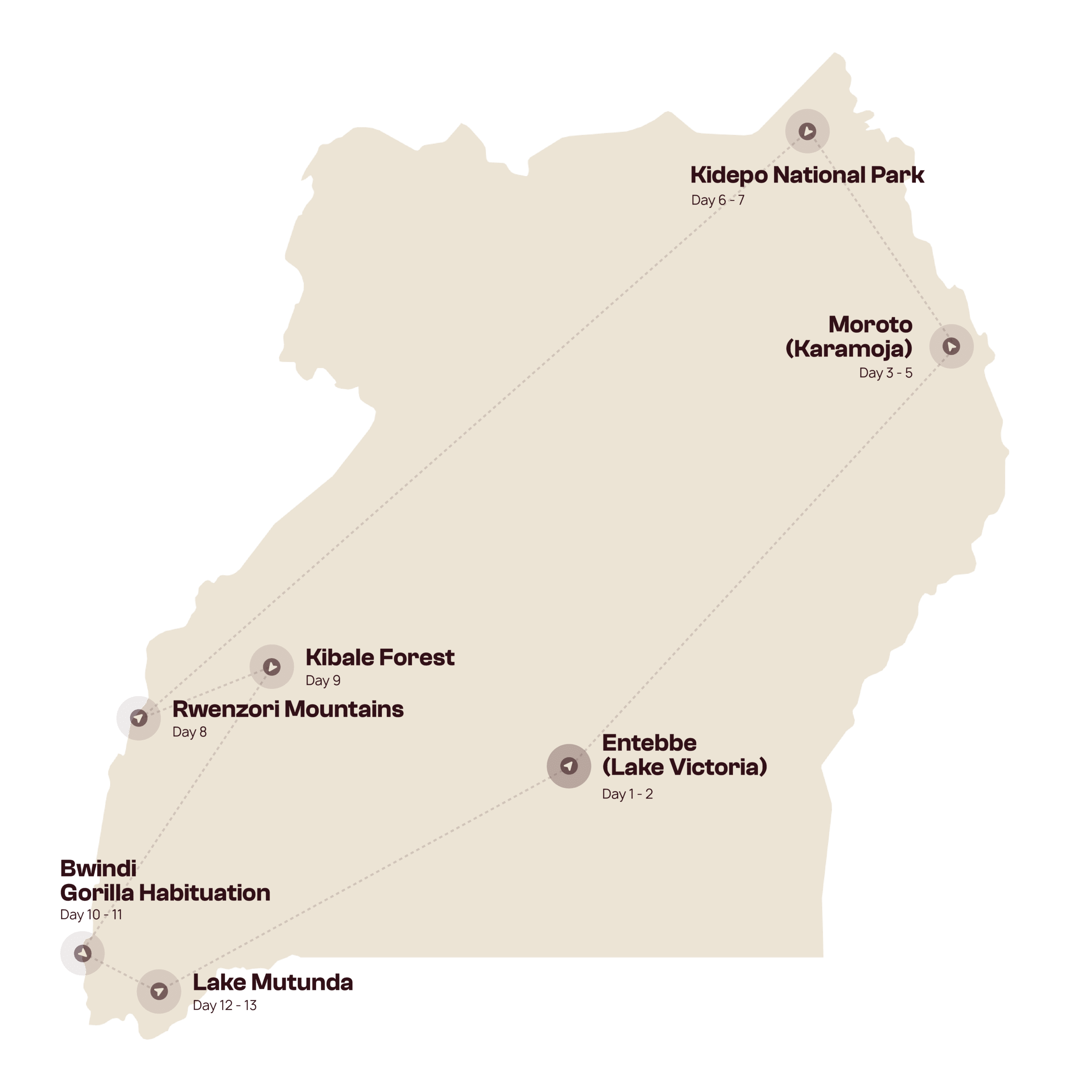 Een kaart van Uganda met een reisroute met aangeduide stopplaatsen: Entebbe, Moroto, Kidepo National Park, Kibale Forest, Rwenzori Mountains, Bwindi Gorilla Habituation en Lake Mutunda, aangegeven met stippen en stippellijnen.